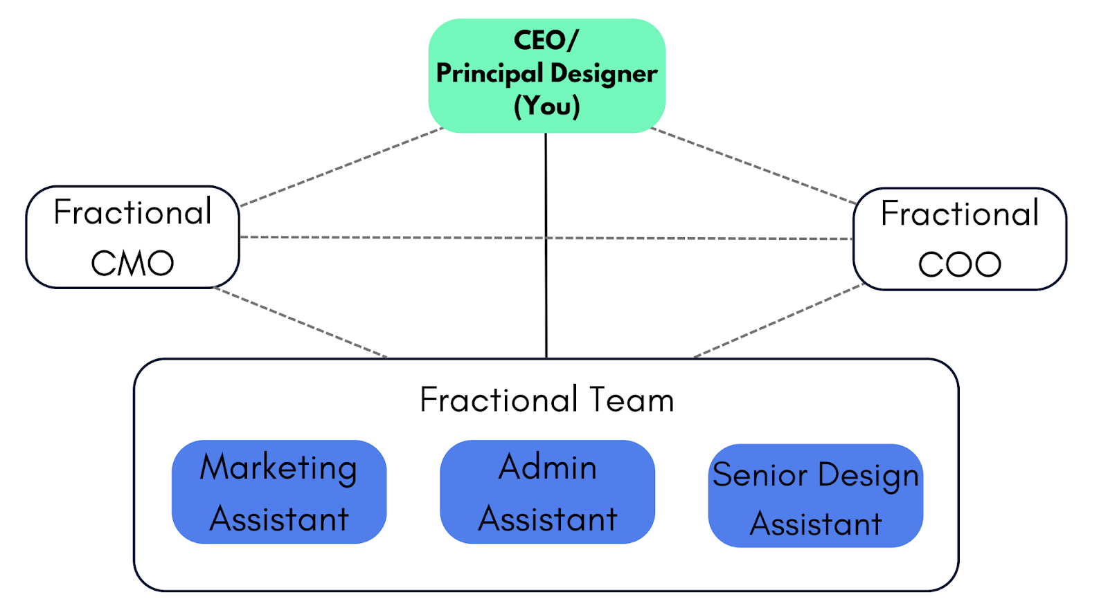 Working with a fractional COO