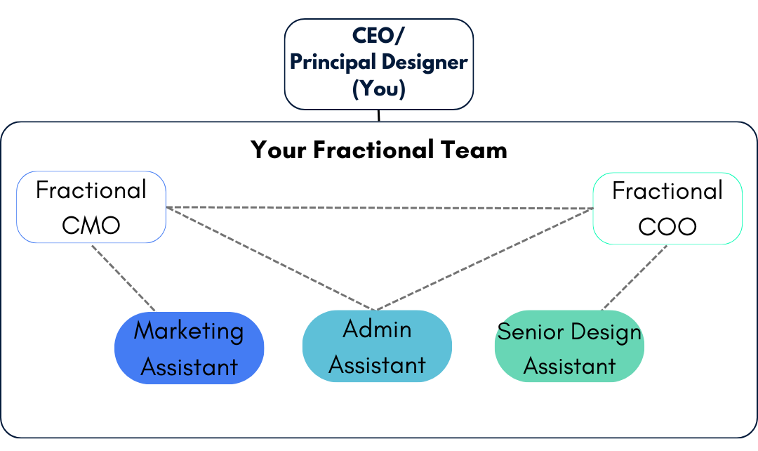 Fractional Team Model