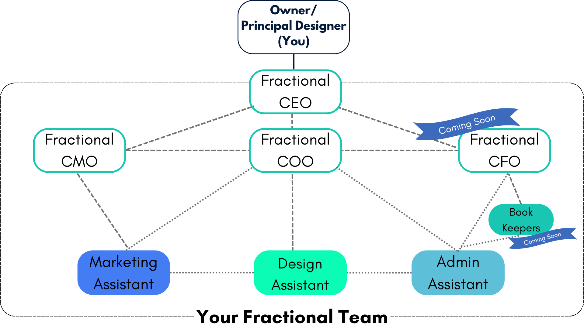4Dbiz, a Fractional Team for interior designers. The modern way to run and grow a thriving interior design business. 4Dbiz offers Executive-Level support and virtual assistance for interior designers.