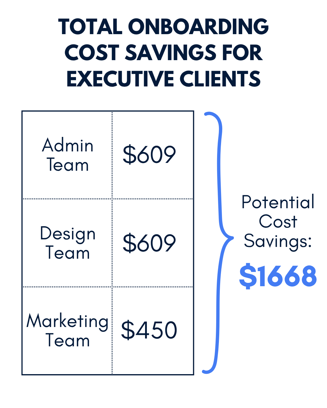 Onboarding Cost Savings For Executive Clients